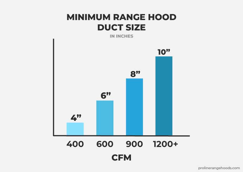 Range Hood Duct Size Complete Guide (With Examples!)
