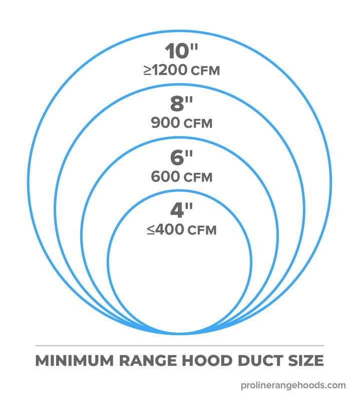 Minimum Range Hood Duct Size - prolinerangehoods.com