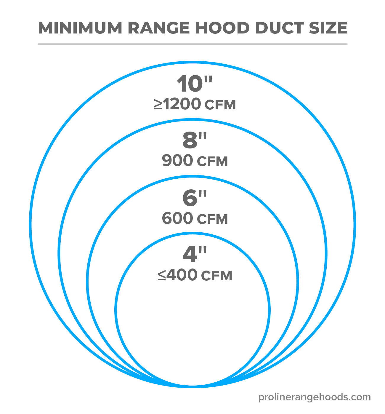 CFM and Duct Size Graphic