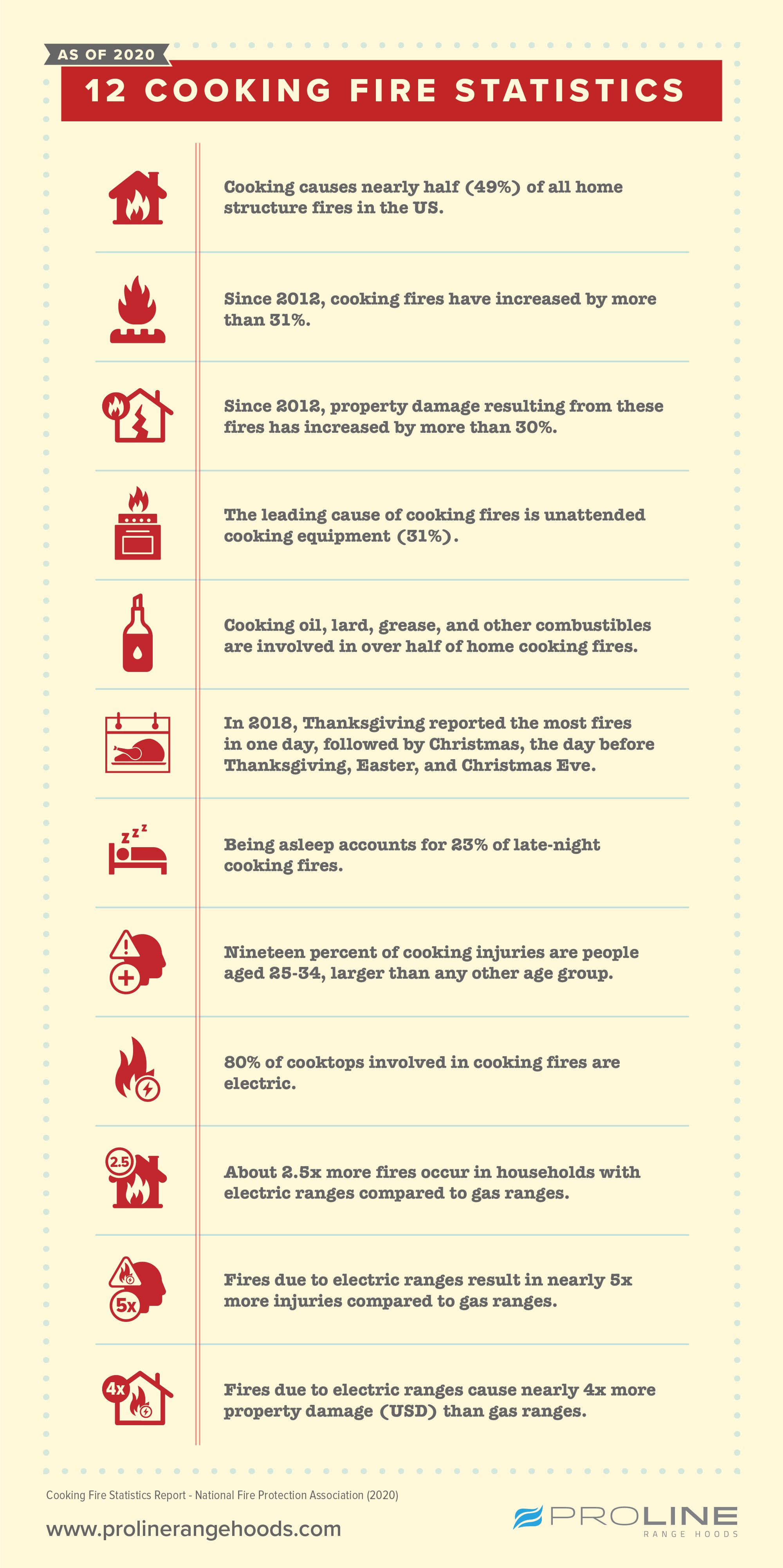 12 Cooking Fire Statistics infographic