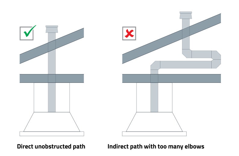 Direct path vs. indirect path for range hood duct