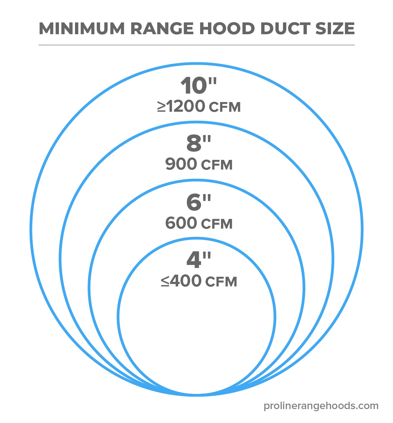 Minimum range hood duct size from  - Proline Range Hoods - prolinerangehoods.com