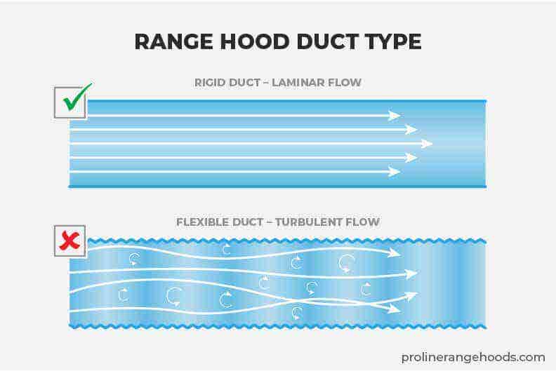 Range Hood Duct Type - Rigid vs. Flex Duct - Proline Range Hoods - prolinerangehoods.com 