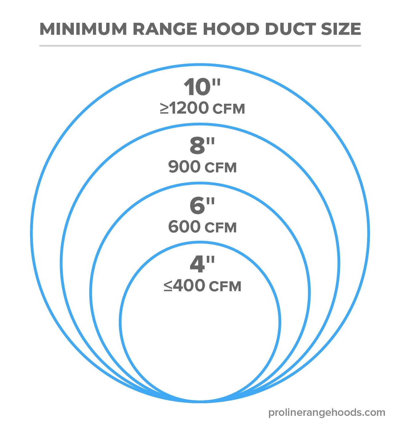 Minimum range hood duct size - Proline Range Hoods - prolinerangehoods.com 