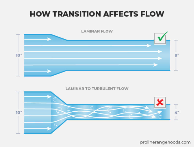 How Transition Affects Flow - prolinerangehoods.com