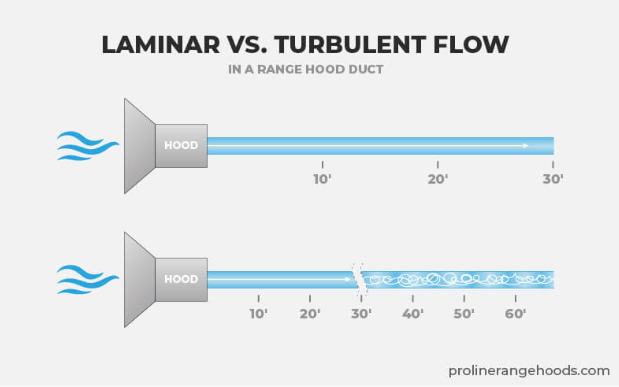 Laminar vs. Turbulent Flow in a Range Hood's ductwork a long run - prolinerangehoods.com