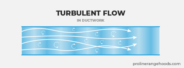 Turbulent Flow in Ductwork