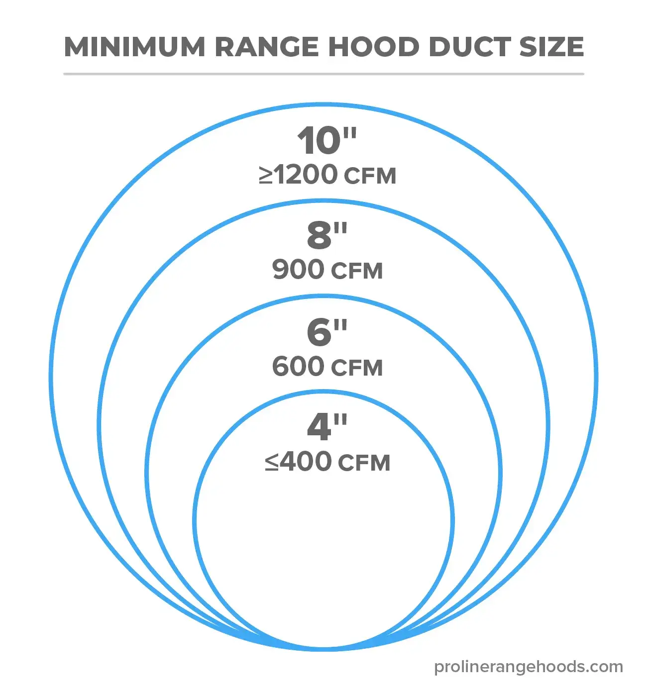 proline range hoods minimum duct diameter size for outdoor range hoods - prolinerangehoods.com